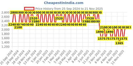 myntra.com Clinique Dramatically Different Moisturizing Gel 50ml clinique Price History Graph from 25 Sep 2024 to 21 Nov 2025