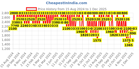myntra.com Clinique Dramatically Different Moisturizing Lotion 50ml clinique Price History Graph from 15 Aug 2024 to 1 Dec 2025