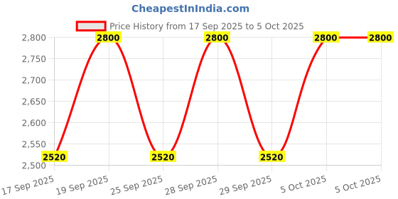 myntra.com Clinique Dramatically Different SPF50 Moisturizing Lotion - 50ml clinique Price History Graph from 17 Sep 2025 to 5 Oct 2025