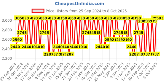 myntra.com Clinique Even Better All-Over Concealer & Eraser 6 ml clinique Price History Graph from 25 Sep 2024 to 8 Oct 2025