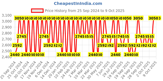 myntra.com Clinique Even Better All-Over Concealer & Eraser 6 ml - Cashew clinique Price History Graph from 25 Sep 2024 to 9 Oct 2025