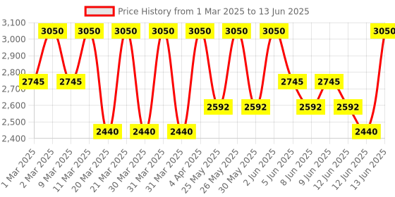 myntra.com Clinique Even Better All-Over Concealer & Eraser 6 ml - CN 40 Cream Chamois clinique Price History Graph from 1 Mar 2025 to 13 Jun 2025