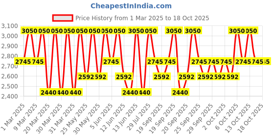 myntra.com Clinique Even Better All-Over Concealer & Eraser 6 ml - CN 90 Sand clinique Price History Graph from 1 Mar 2025 to 18 Oct 2025