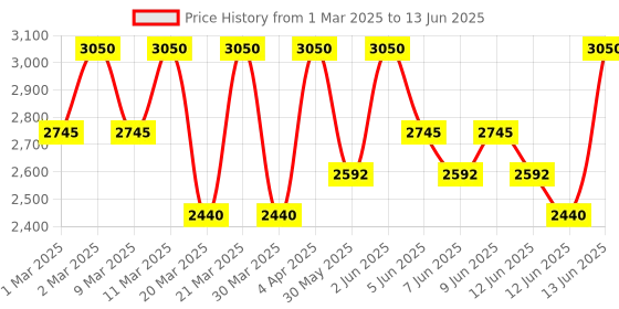 myntra.com Clinique Even Better All-Over Concealer & Eraser 6 ml - WN 04 Bone clinique Price History Graph from 1 Mar 2025 to 13 Jun 2025