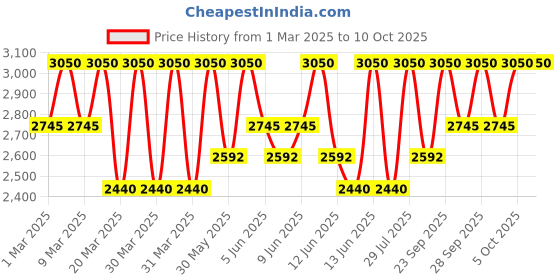 myntra.com Clinique Even Better All-Over Concealer & Eraser 6 ml - WN 125 Mahogany clinique Price History Graph from 1 Mar 2025 to 9 Oct 2025