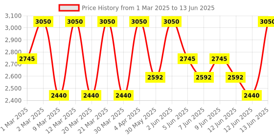 myntra.com Clinique Even Better All-Over Concealer & Eraser 6 ml - WN 38 Stone clinique Price History Graph from 1 Mar 2025 to 13 Jun 2025