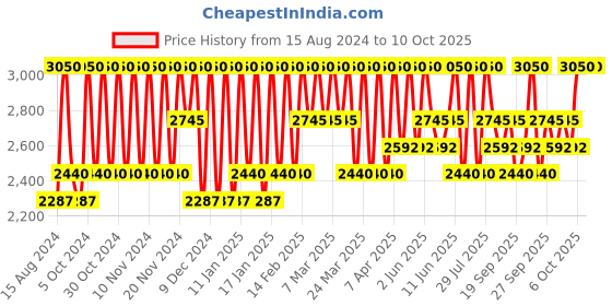 myntra.com Clinique Even Better All-Over Concealer + Eraser 6 ml - Golden WN 114 clinique Price History Graph from 15 Aug 2024 to 9 Oct 2025