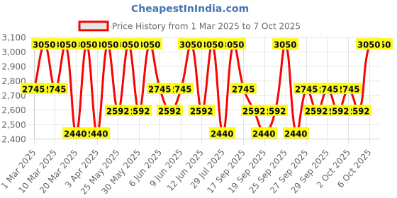 myntra.com Clinique Even Better All-Over Concealer + Eraser 6ml - Amber WN118 clinique Price History Graph from 1 Mar 2025 to 7 Oct 2025