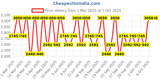 myntra.com Clinique Even Better All-Over Concealer + Eraser 6ml - Beige CN74 clinique Price History Graph from 1 Mar 2025 to 7 Oct 2025
