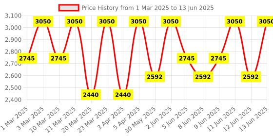myntra.com Clinique Even Better All-Over Concealer + Eraser 6ml - Fair CN20 clinique Price History Graph from 1 Mar 2025 to 13 Jun 2025