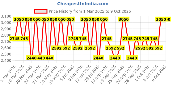 myntra.com Clinique Even Better All-Over Concealer + Eraser 6ml - Ginger WN112 clinique Price History Graph from 1 Mar 2025 to 8 Oct 2025