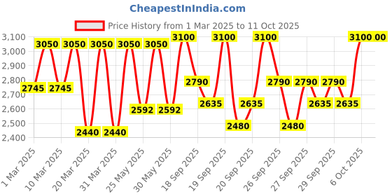 myntra.com Clinique Even Better All-Over Concealer + Eraser 6ml - Golden Neutral WN46 clinique Price History Graph from 1 Mar 2025 to 10 Oct 2025