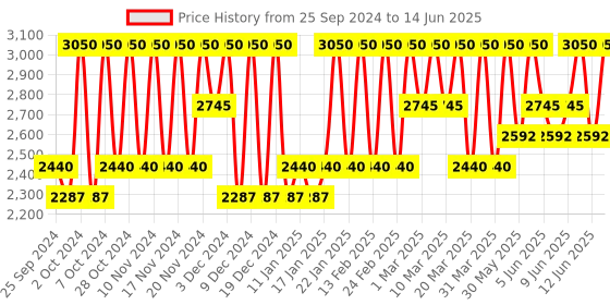 myntra.com Clinique Even Better All-Over Concealer + Eraser with Vitamin C 6ml - Vanilla CN70 clinique Price History Graph from 25 Sep 2024 to 14 Jun 2025