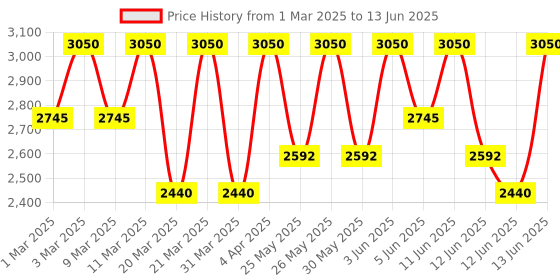 myntra.com Clinique Even Better All-Over Concealer+Eraser with Caffeine 6ml - Cream Whip CN 18 clinique Price History Graph from 1 Mar 2025 to 13 Jun 2025