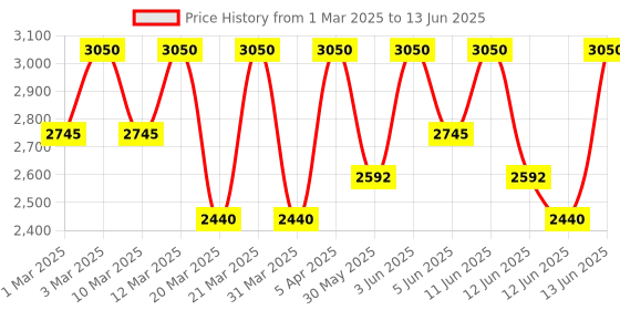 myntra.com Clinique Even Better All-Over Concealer+Eraser with Caffeine 6ml - Deep Honey WN 100 clinique Price History Graph from 1 Mar 2025 to 13 Jun 2025