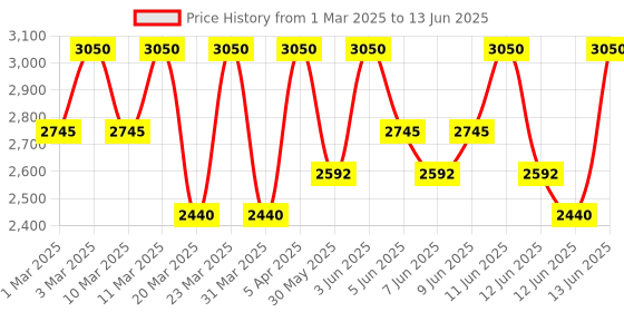 myntra.com Clinique Even Better All-Over Concealer+Eraser with Caffeine 6ml - Flax WN 01 clinique Price History Graph from 1 Mar 2025 to 13 Jun 2025