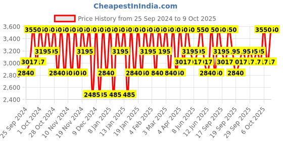 myntra.com Clinique Even Better Broad Spectrum SPF 15 Makeup Liquid Foundation 30 ml - Neutral CN52 clinique Price History Graph from 25 Sep 2024 to 9 Oct 2025