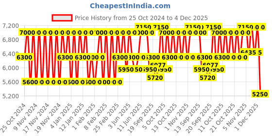 myntra.com Clinique Even Better Clinical Brightening Moisturizer with Vitamin C & Yeast - 50 ml clinique Price History Graph from 25 Oct 2024 to 4 Dec 2025