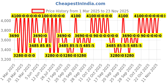 myntra.com Clinique Even Better Clinical Serum Foundation SPF 20 - 30ml - Vanilla (MF) CN 70 clinique Price History Graph from 1 Mar 2025 to 23 Nov 2025