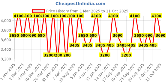 myntra.com Clinique Even Better Clinical Serum Foundation SPF20 30ml - WN 115.5 Mocha clinique Price History Graph from 1 Mar 2025 to 11 Oct 2025