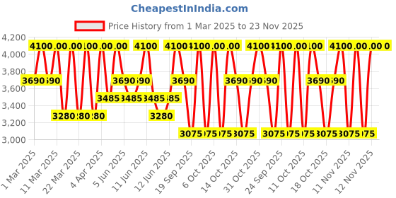 myntra.com Clinique Even Better Clinical Serum Foundation SPF20 30ml - WN 98 Cream Caramel (M) clinique Price History Graph from 1 Mar 2025 to 23 Nov 2025