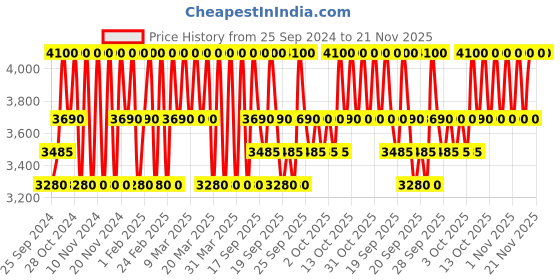 myntra.com Clinique Even Better Clinical SPF 20 Broad Spectrum Serum Foundation 30ml- Alabaster CN 10 clinique Price History Graph from 25 Sep 2024 to 21 Nov 2025