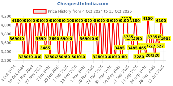 myntra.com Clinique Even Better Clinical SPF 20 Broad Spectrum Serum Foundation 30ml - Bone WN 04 clinique Price History Graph from 4 Oct 2024 to 13 Oct 2025