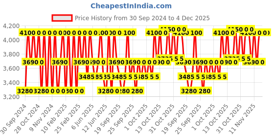 myntra.com Clinique Even Better Clinical SPF 20 Broad Spectrum Serum Foundation 30ml - Cashew WN 56 clinique Price History Graph from 30 Sep 2024 to 4 Dec 2025