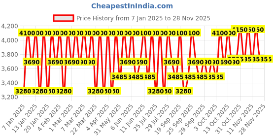 myntra.com Clinique Even Better Clinical SPF 20 Broad Spectrum Serum Foundation 30ml - Fair CN 20 clinique Price History Graph from 7 Jan 2025 to 25 Nov 2025