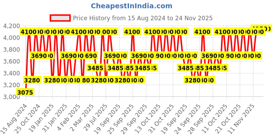 myntra.com Clinique Even Better Clinical SPF 20 Broad Spectrum Serum Foundation 30ml - Ivory CN 28 clinique Price History Graph from 15 Aug 2024 to 23 Nov 2025