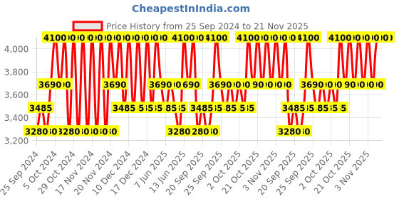 myntra.com Clinique Even Better Clinical SPF 20 Broad Spectrum Serum Foundation 30ml - Meringue WN 12 clinique Price History Graph from 25 Sep 2024 to 20 Nov 2025
