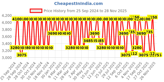 myntra.com Clinique Even Better Clinical SPF 20 Serum Foundation 30ml - Butterscotch WN 64 clinique Price History Graph from 25 Sep 2024 to 28 Nov 2025