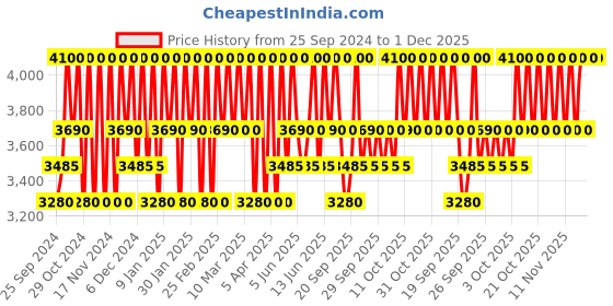 myntra.com Clinique Even Better Clinical SPF 20 Serum Foundation 30ml - Honey Wheat WN 54 clinique Price History Graph from 25 Sep 2024 to 1 Dec 2025