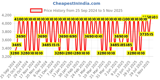 myntra.com Clinique Even Better Clinical SPF 20 Serum Foundation 30ml - Porcelain Beige CN 62 clinique Price History Graph from 25 Sep 2024 to 1 Nov 2025