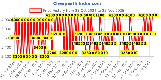 myntra.com Clinique Even Better Clinical SPF 20 Serum Foundation - 30ml - WN 76 Toasted Wheat clinique Price History Graph from 25 Oct 2024 to 24 Nov 2025