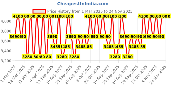myntra.com Clinique Even Better Clinical SPF 50 Vitamin Makeup Foundation 30ml - Deep Cool 3 clinique Price History Graph from 1 Mar 2025 to 23 Nov 2025