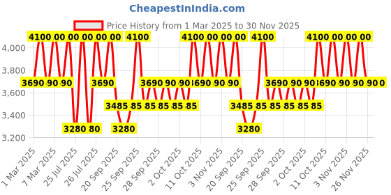myntra.com Clinique Even Better Clinical SPF 50 Vitamin Makeup Foundation 30ml - Light Cool 2 clinique Price History Graph from 1 Mar 2025 to 30 Nov 2025