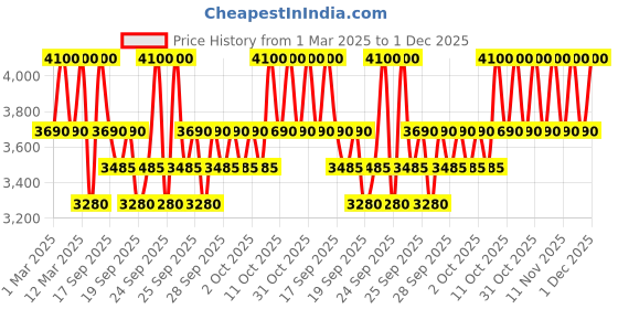 myntra.com Clinique Even Better Clinical SPF 50 Vitamin Makeup Foundation 30ml - Light Medium Cool 1 clinique Price History Graph from 1 Mar 2025 to 30 Nov 2025