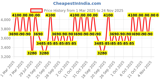 myntra.com Clinique Even Better Clinical SPF 50 Vitamin Makeup Foundation 30ml - Light Medium Cool 2 clinique Price History Graph from 1 Mar 2025 to 24 Nov 2025