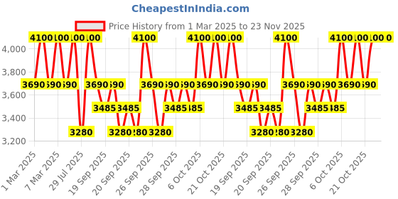 myntra.com Clinique Even Better Clinical SPF 50 Vitamin Makeup Foundation 30ml - Light Medium Cool 3 clinique Price History Graph from 1 Mar 2025 to 23 Nov 2025