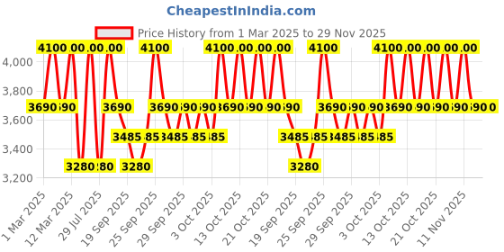 myntra.com Clinique Even Better Clinical SPF 50 Vitamin Makeup Foundation 30ml - Light Medium Cool 4 clinique Price History Graph from 1 Mar 2025 to 29 Nov 2025
