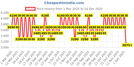 myntra.com Clinique Even Better Clinical SPF 50 Vitamin Makeup Foundation 30ml - Light Medium Cool 5 clinique Price History Graph from 1 Mar 2025 to 14 Dec 2025
