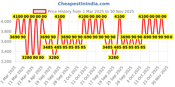 myntra.com Clinique Even Better Clinical SPF 50 Vitamin Makeup Foundation 30ml - Light Medium Warm 1 clinique Price History Graph from 1 Mar 2025 to 29 Nov 2025