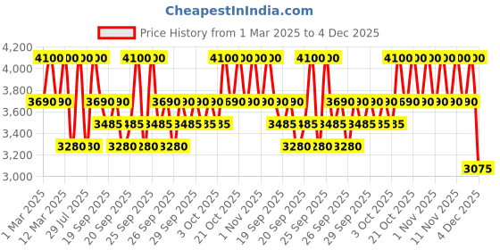 myntra.com Clinique Even Better Clinical SPF 50 Vitamin Makeup Foundation 30ml - Light Warm 3 clinique Price History Graph from 1 Mar 2025 to 4 Dec 2025