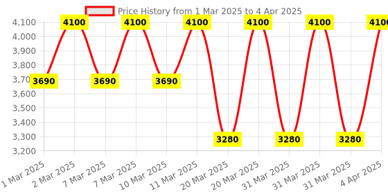 myntra.com Clinique Even Better Clinical SPF 50 Vitamin Makeup Foundation 30ml - Medium Cool 3 clinique Price History Graph from 1 Mar 2025 to 4 Apr 2025