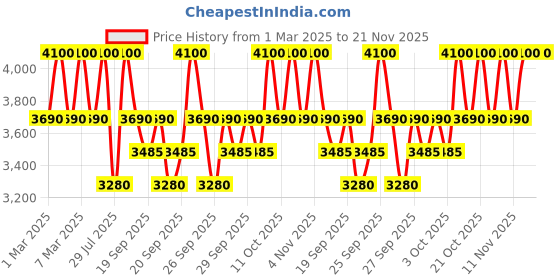myntra.com Clinique Even Better Clinical SPF 50 Vitamin Makeup Foundation 30ml - Medium Deep Warm 2 clinique Price History Graph from 1 Mar 2025 to 20 Nov 2025