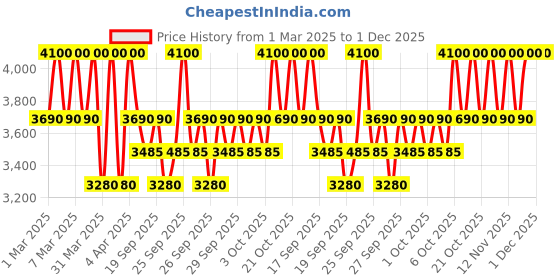myntra.com Clinique Even Better Clinical SPF 50 Vitamin Makeup Foundation 30ml - Medium Deep Warm 3 clinique Price History Graph from 1 Mar 2025 to 30 Nov 2025