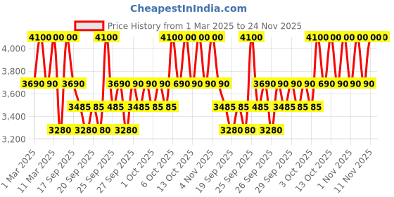 myntra.com Clinique Even Better Clinical SPF 50 Vitamin Makeup Foundation 30ml - Medium Warm 1 clinique Price History Graph from 1 Mar 2025 to 23 Nov 2025