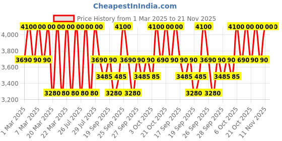 myntra.com Clinique Even Better Clinical SPF 50 Vitamin Makeup Foundation 30ml - Medium Warm 2 clinique Price History Graph from 1 Mar 2025 to 20 Nov 2025