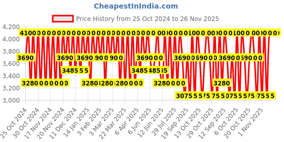 myntra.com Clinique Even Better Clinical SPF20 Serum Foundation 30 ml - Biscuit WN 30 clinique Price History Graph from 25 Oct 2024 to 25 Nov 2025